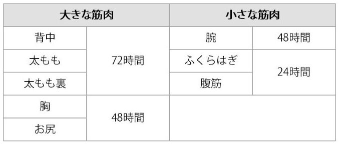 超回復