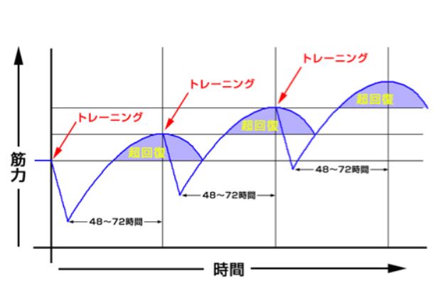 超回復
