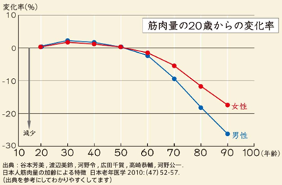 筋肉をつけるには朝たん